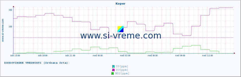 POVPREČJE :: Koper :: SO2 | CO | O3 | NO2 :: zadnji dan / 5 minut.