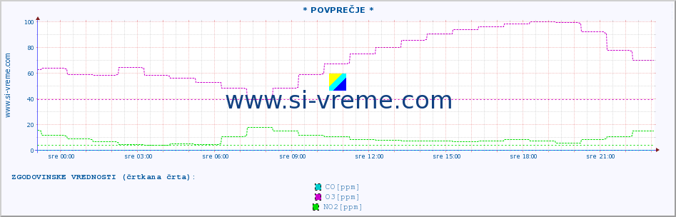 POVPREČJE :: * POVPREČJE * :: SO2 | CO | O3 | NO2 :: zadnji dan / 5 minut.