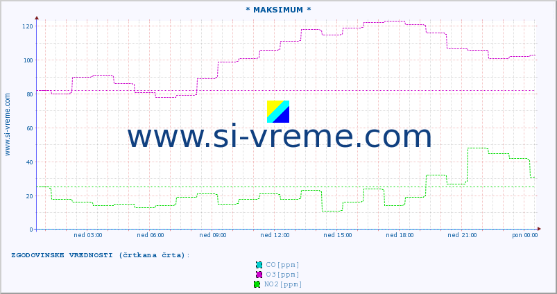 POVPREČJE :: * MAKSIMUM * :: SO2 | CO | O3 | NO2 :: zadnji dan / 5 minut.