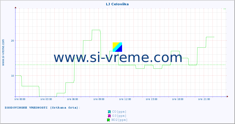 POVPREČJE :: LJ Celovška :: SO2 | CO | O3 | NO2 :: zadnji dan / 5 minut.