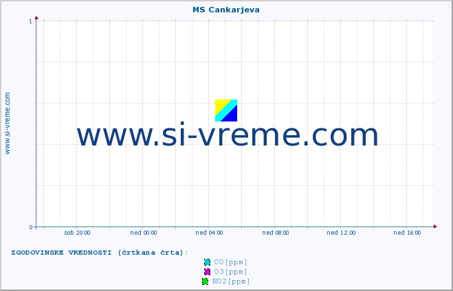 POVPREČJE :: MS Cankarjeva :: SO2 | CO | O3 | NO2 :: zadnji dan / 5 minut.