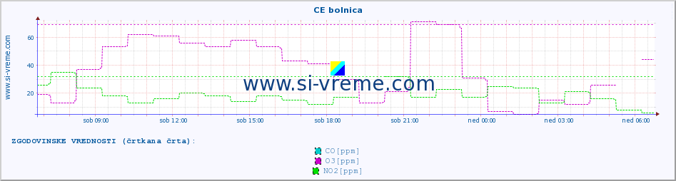 POVPREČJE :: CE bolnica :: SO2 | CO | O3 | NO2 :: zadnji dan / 5 minut.