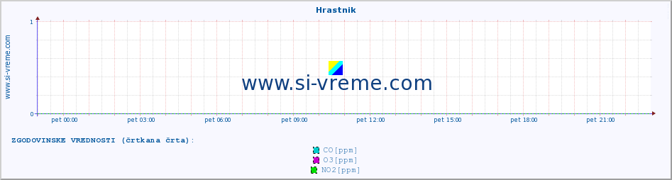 POVPREČJE :: Hrastnik :: SO2 | CO | O3 | NO2 :: zadnji dan / 5 minut.