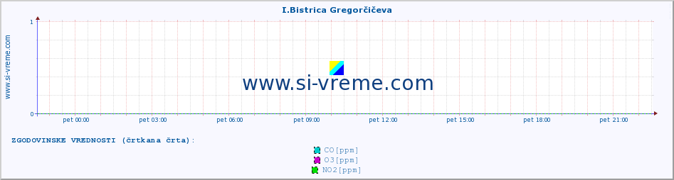 POVPREČJE :: I.Bistrica Gregorčičeva :: SO2 | CO | O3 | NO2 :: zadnji dan / 5 minut.