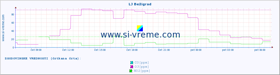 POVPREČJE :: LJ Bežigrad :: SO2 | CO | O3 | NO2 :: zadnji dan / 5 minut.