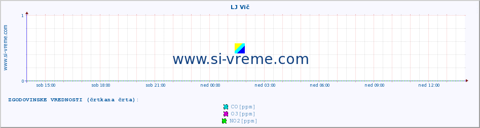 POVPREČJE :: LJ Vič :: SO2 | CO | O3 | NO2 :: zadnji dan / 5 minut.