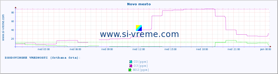 POVPREČJE :: Novo mesto :: SO2 | CO | O3 | NO2 :: zadnji dan / 5 minut.