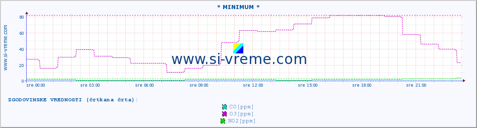 POVPREČJE :: * MINIMUM * :: SO2 | CO | O3 | NO2 :: zadnji dan / 5 minut.