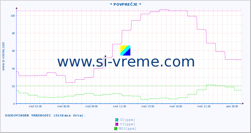 POVPREČJE :: * POVPREČJE * :: SO2 | CO | O3 | NO2 :: zadnji dan / 5 minut.