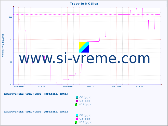 POVPREČJE :: Trbovlje & Otlica :: SO2 | CO | O3 | NO2 :: zadnji dan / 5 minut.