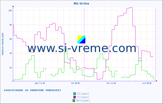 POVPREČJE :: NG Grčna :: SO2 | CO | O3 | NO2 :: zadnja dva dni / 5 minut.