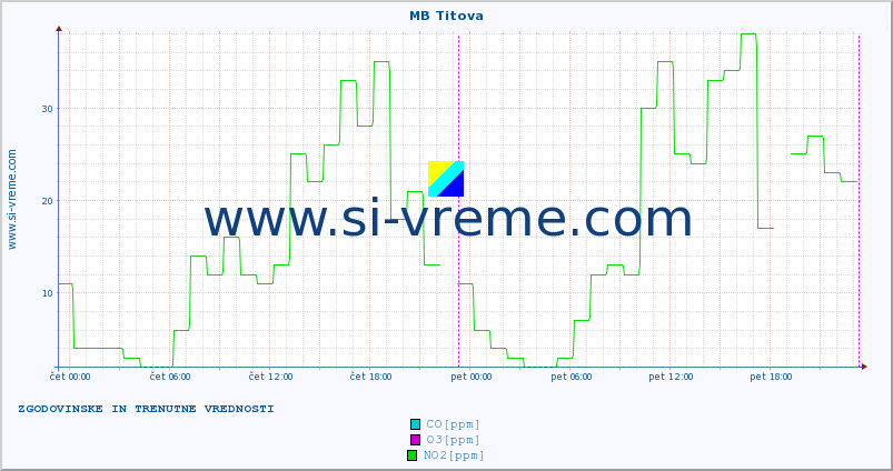 POVPREČJE :: MB Titova :: SO2 | CO | O3 | NO2 :: zadnja dva dni / 5 minut.