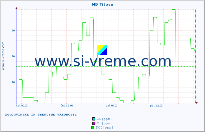 POVPREČJE :: MB Titova :: SO2 | CO | O3 | NO2 :: zadnja dva dni / 5 minut.