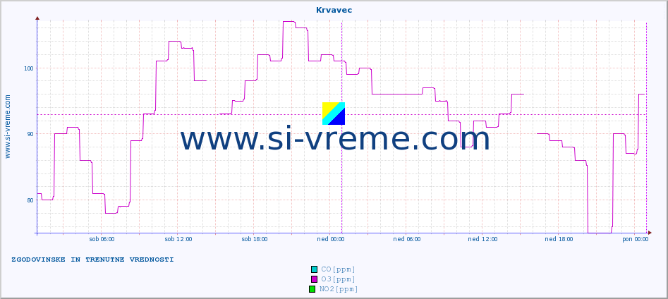 POVPREČJE :: Krvavec :: SO2 | CO | O3 | NO2 :: zadnja dva dni / 5 minut.