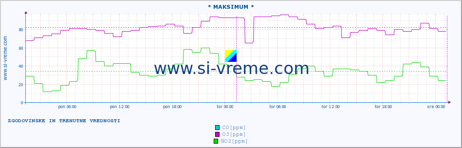 POVPREČJE :: * MAKSIMUM * :: SO2 | CO | O3 | NO2 :: zadnja dva dni / 5 minut.