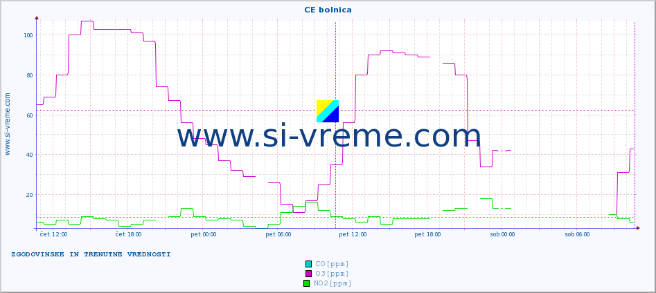 POVPREČJE :: CE bolnica :: SO2 | CO | O3 | NO2 :: zadnja dva dni / 5 minut.