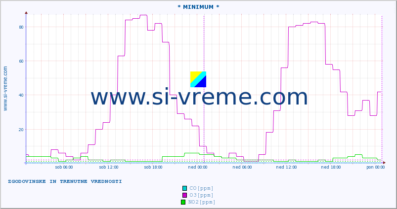 POVPREČJE :: * MINIMUM * :: SO2 | CO | O3 | NO2 :: zadnja dva dni / 5 minut.