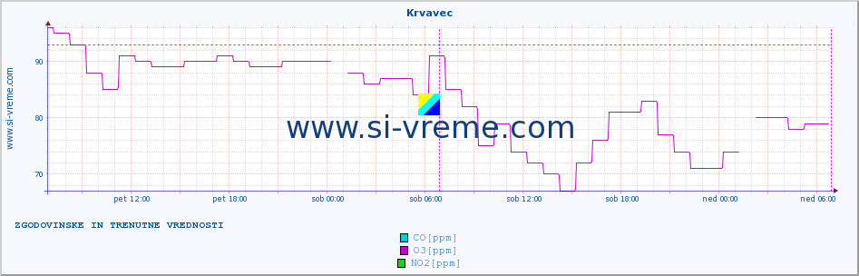 POVPREČJE :: Krvavec :: SO2 | CO | O3 | NO2 :: zadnja dva dni / 5 minut.