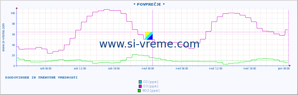 POVPREČJE :: * POVPREČJE * :: SO2 | CO | O3 | NO2 :: zadnja dva dni / 5 minut.