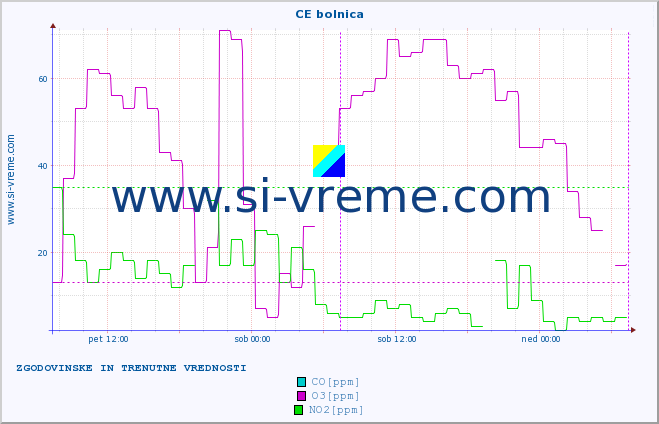 POVPREČJE :: CE bolnica :: SO2 | CO | O3 | NO2 :: zadnja dva dni / 5 minut.