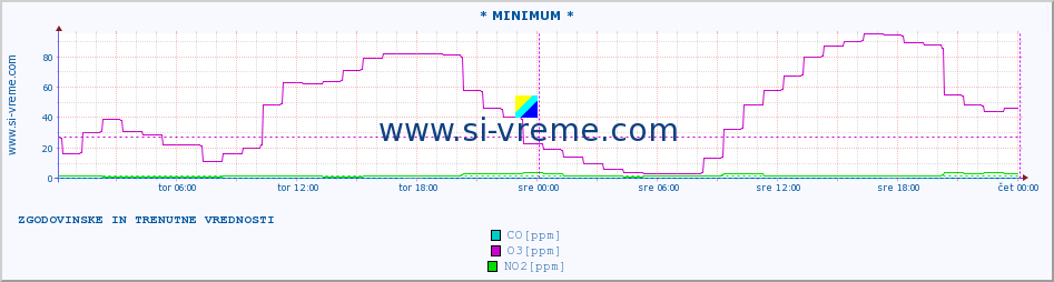 POVPREČJE :: * MINIMUM * :: SO2 | CO | O3 | NO2 :: zadnja dva dni / 5 minut.