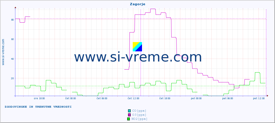 POVPREČJE :: Zagorje :: SO2 | CO | O3 | NO2 :: zadnja dva dni / 5 minut.