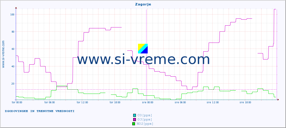 POVPREČJE :: Zagorje :: SO2 | CO | O3 | NO2 :: zadnja dva dni / 5 minut.