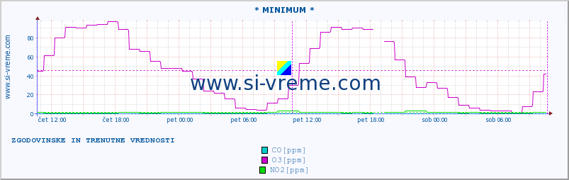 POVPREČJE :: * MINIMUM * :: SO2 | CO | O3 | NO2 :: zadnja dva dni / 5 minut.