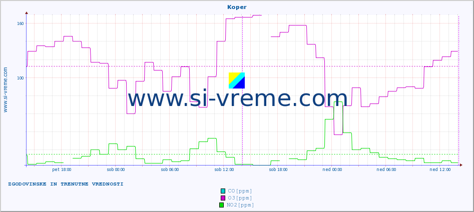 POVPREČJE :: Koper :: SO2 | CO | O3 | NO2 :: zadnja dva dni / 5 minut.