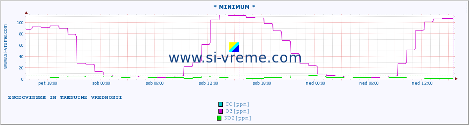 POVPREČJE :: * MINIMUM * :: SO2 | CO | O3 | NO2 :: zadnja dva dni / 5 minut.