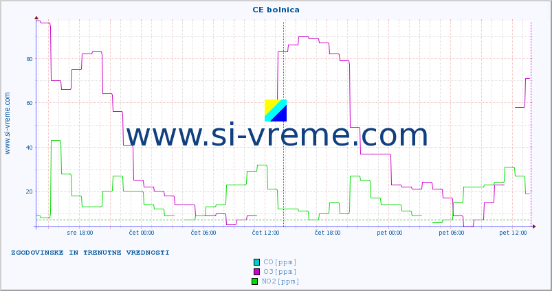 POVPREČJE :: CE bolnica :: SO2 | CO | O3 | NO2 :: zadnja dva dni / 5 minut.