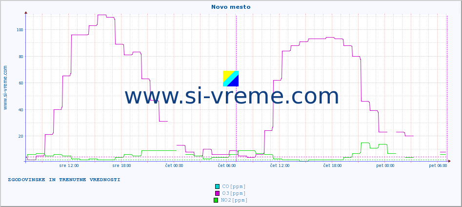 POVPREČJE :: Novo mesto :: SO2 | CO | O3 | NO2 :: zadnja dva dni / 5 minut.
