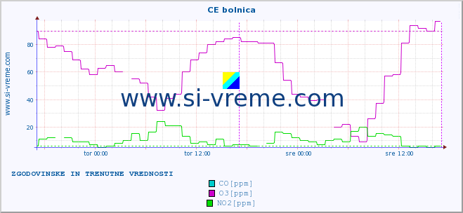 POVPREČJE :: CE bolnica :: SO2 | CO | O3 | NO2 :: zadnja dva dni / 5 minut.