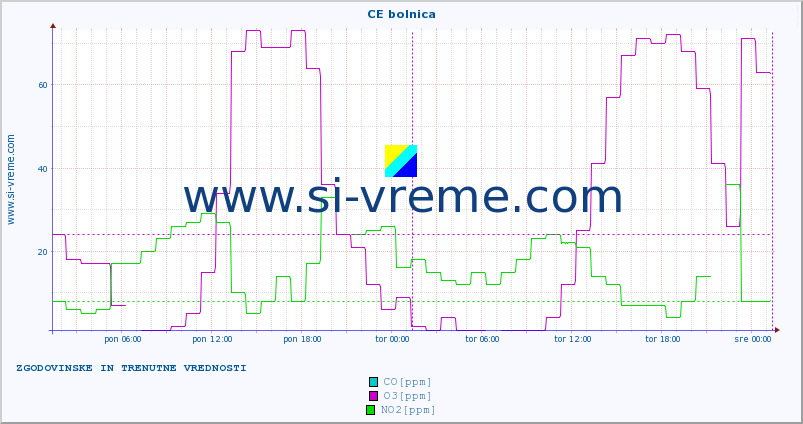 POVPREČJE :: CE bolnica :: SO2 | CO | O3 | NO2 :: zadnja dva dni / 5 minut.