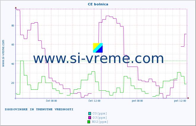 POVPREČJE :: CE bolnica :: SO2 | CO | O3 | NO2 :: zadnja dva dni / 5 minut.