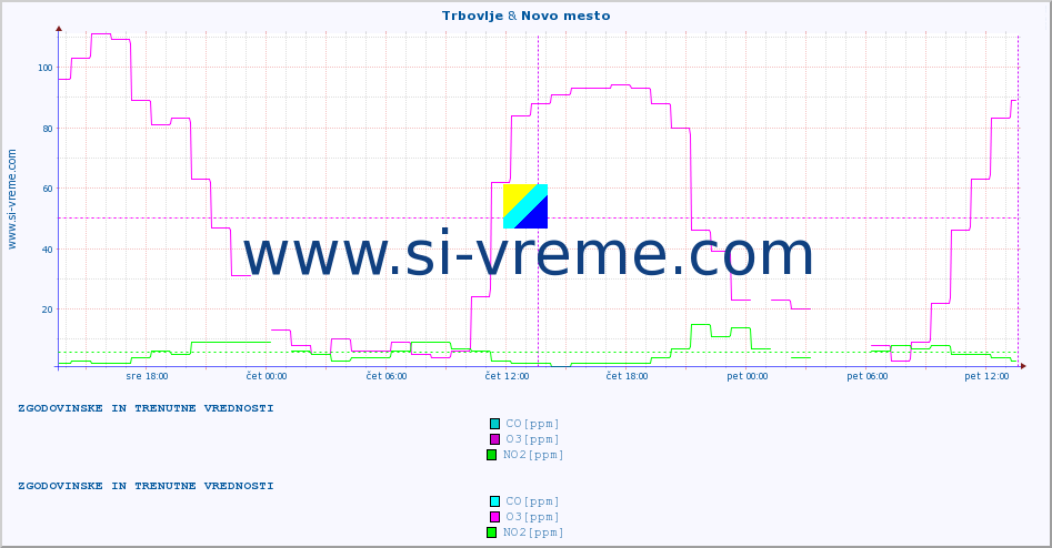 POVPREČJE :: Trbovlje & Novo mesto :: SO2 | CO | O3 | NO2 :: zadnja dva dni / 5 minut.