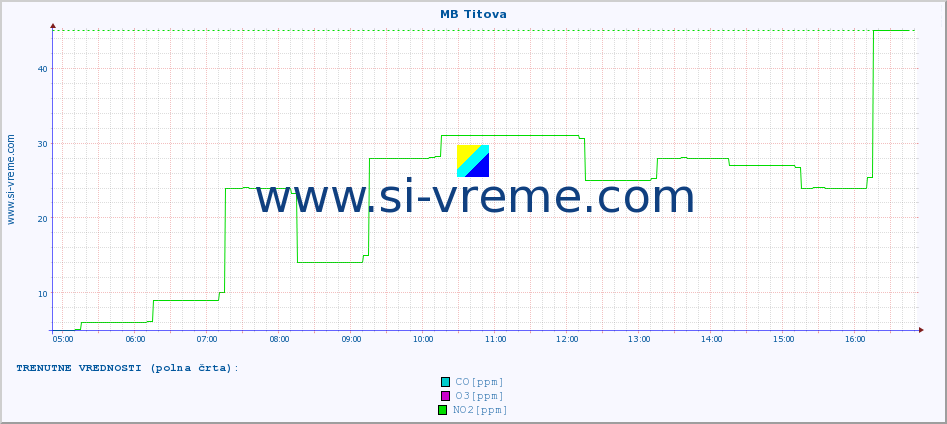 POVPREČJE :: MB Titova :: SO2 | CO | O3 | NO2 :: zadnji dan / 5 minut.