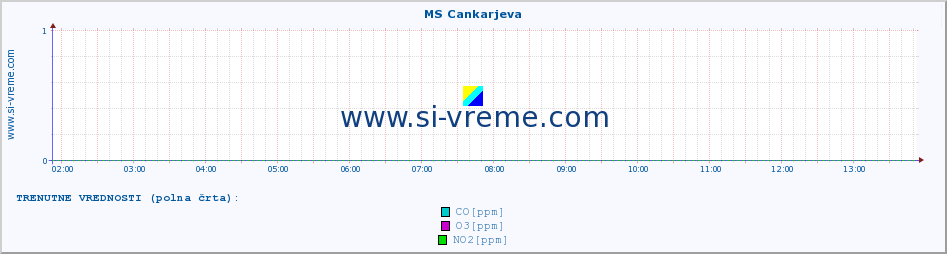 POVPREČJE :: MS Cankarjeva :: SO2 | CO | O3 | NO2 :: zadnji dan / 5 minut.