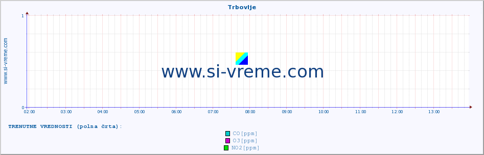 POVPREČJE :: Trbovlje :: SO2 | CO | O3 | NO2 :: zadnji dan / 5 minut.