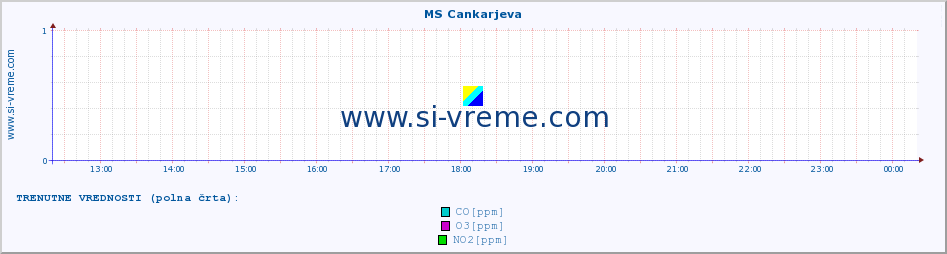 POVPREČJE :: MS Cankarjeva :: SO2 | CO | O3 | NO2 :: zadnji dan / 5 minut.