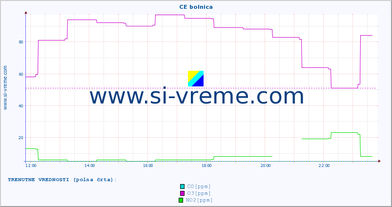 POVPREČJE :: CE bolnica :: SO2 | CO | O3 | NO2 :: zadnji dan / 5 minut.