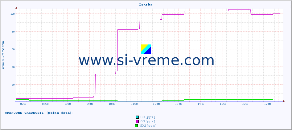 POVPREČJE :: Iskrba :: SO2 | CO | O3 | NO2 :: zadnji dan / 5 minut.