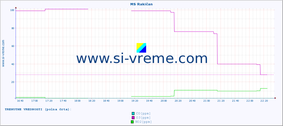 POVPREČJE :: MS Rakičan :: SO2 | CO | O3 | NO2 :: zadnji dan / 5 minut.