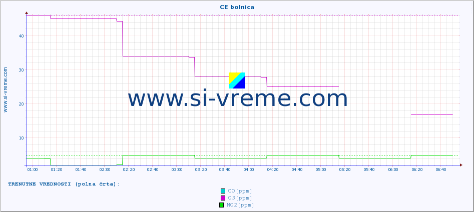 POVPREČJE :: CE bolnica :: SO2 | CO | O3 | NO2 :: zadnji dan / 5 minut.