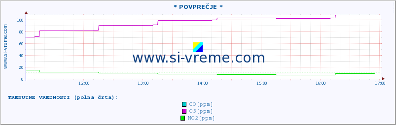 POVPREČJE :: * POVPREČJE * :: SO2 | CO | O3 | NO2 :: zadnji dan / 5 minut.