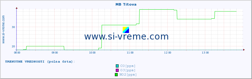 POVPREČJE :: MB Titova :: SO2 | CO | O3 | NO2 :: zadnji dan / 5 minut.