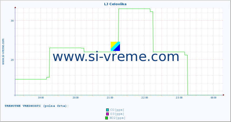 POVPREČJE :: LJ Celovška :: SO2 | CO | O3 | NO2 :: zadnji dan / 5 minut.