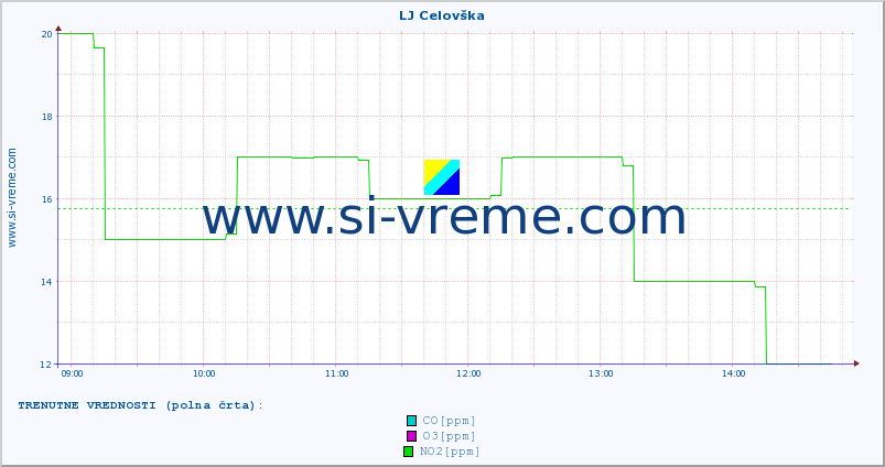 POVPREČJE :: LJ Celovška :: SO2 | CO | O3 | NO2 :: zadnji dan / 5 minut.