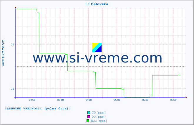 POVPREČJE :: LJ Celovška :: SO2 | CO | O3 | NO2 :: zadnji dan / 5 minut.