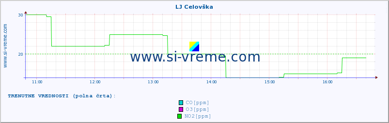 POVPREČJE :: LJ Celovška :: SO2 | CO | O3 | NO2 :: zadnji dan / 5 minut.